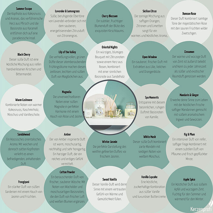 Das Bild zeigt eine Auswahl an Duftkerzen von Prices Candles, die in einer stilvollen und informativen Art und Weise dargestellt sind. Jede Kerze hat einen eigenen Bereich mit einer kurzen Beschreibung und einem Bild, das ihr spezifisches Duftprofil besch